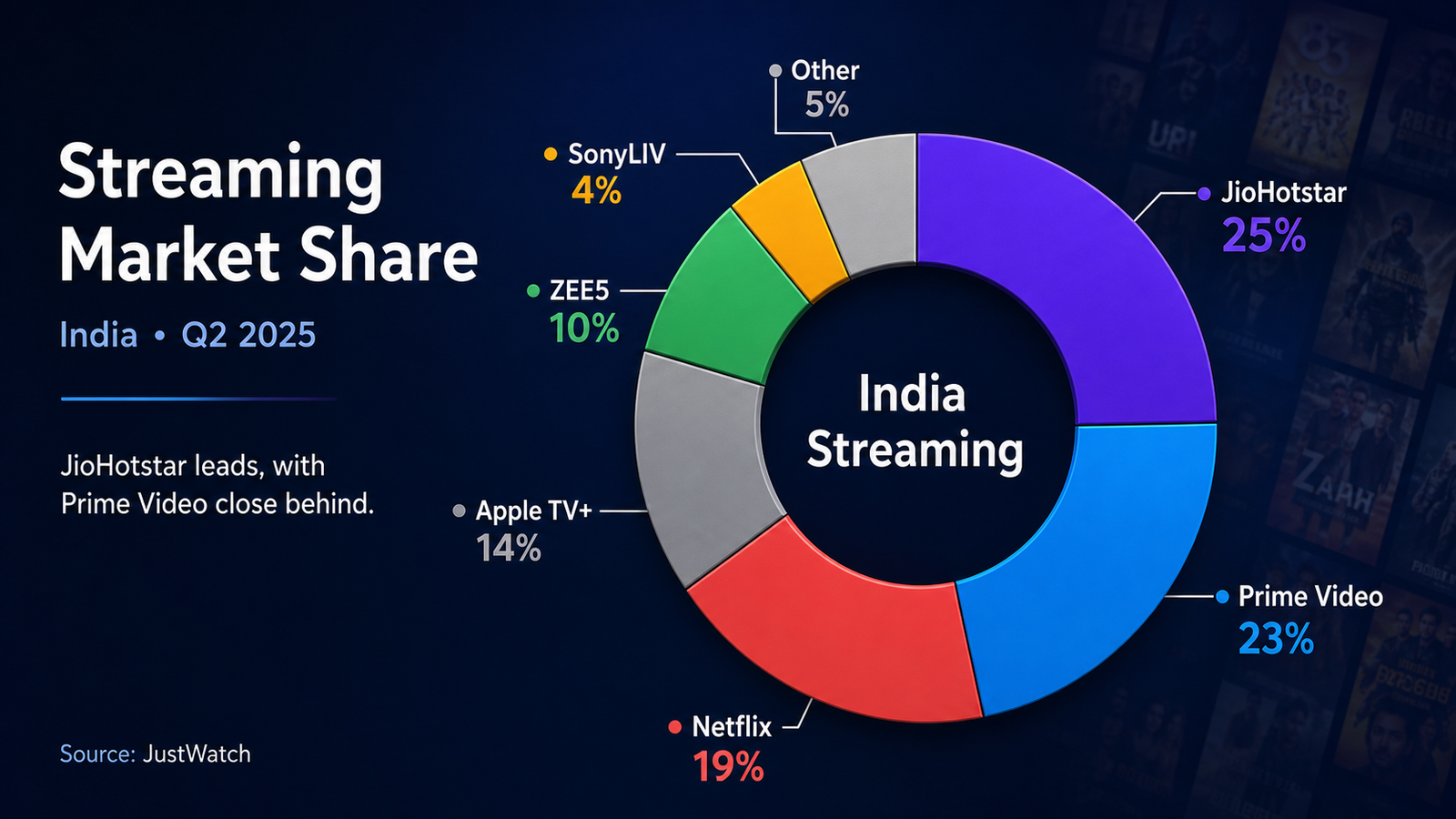India streaming market share Q2 2025 pie chart: JioHotstar 25%, Prime Video 23%, Netflix 19%, Apple TV+ 14%, ZEE5 10%, SonyLIV 4%, Other 5%